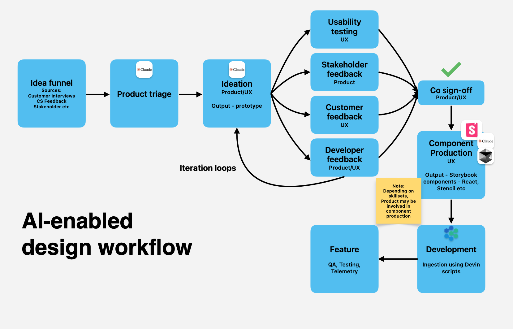 AI-enabled workflow process